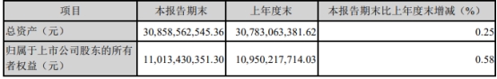 国盛金控第三季度营收降4.65% 亏损5138.58万元