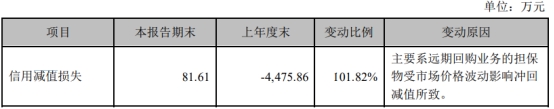 国盛金控第三季度营收降4.65% 亏损5138.58万元