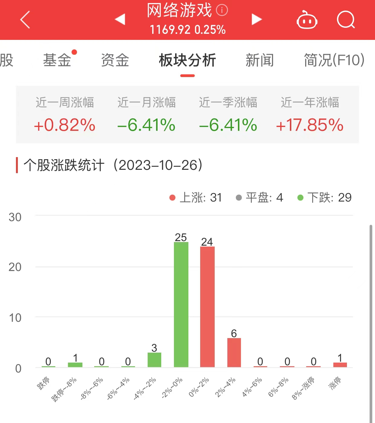 网络游戏板块涨0.25% 初灵信息涨19.99%居首