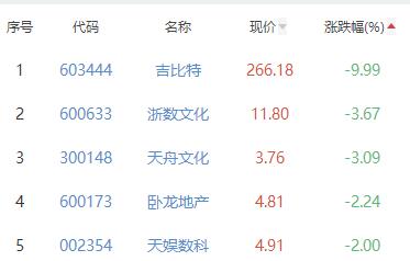 网络游戏板块涨0.25% 初灵信息涨19.99%居首