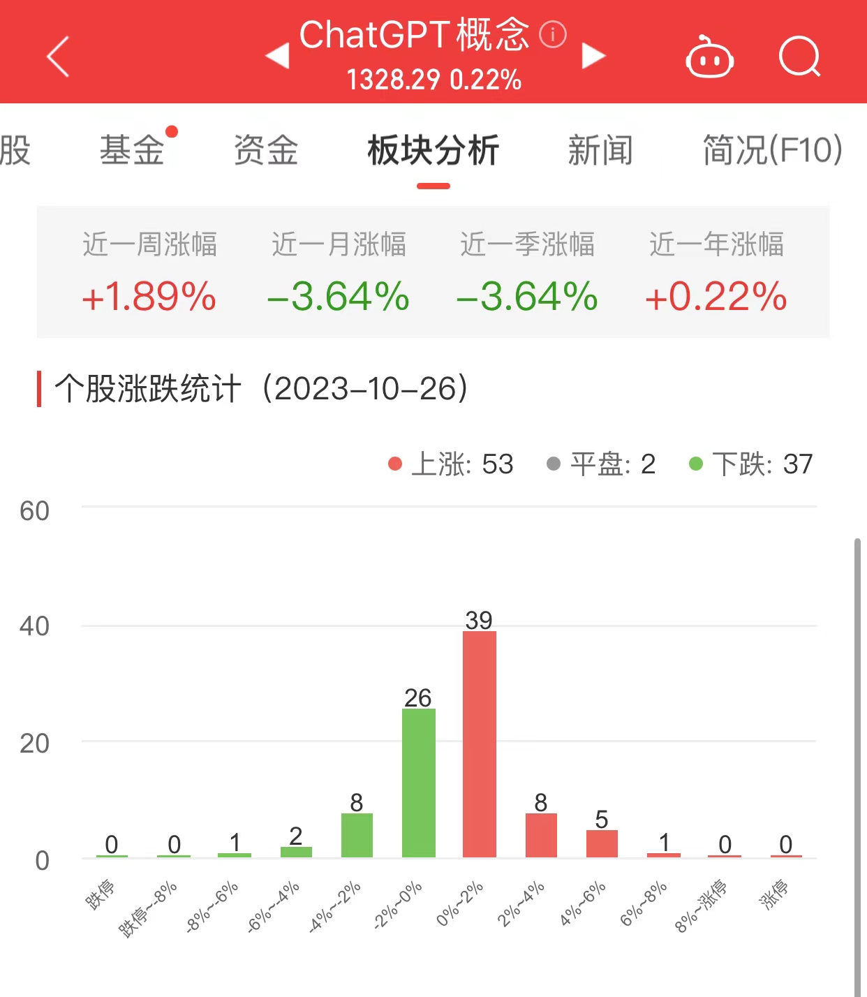 ChatGPT概念板块涨0.22% 软通动力涨6.48%居首