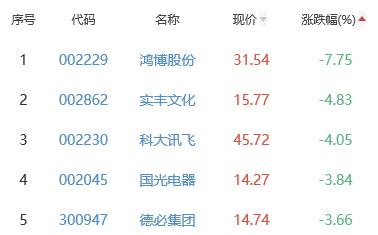 ChatGPT概念板块涨0.22% 软通动力涨6.48%居首