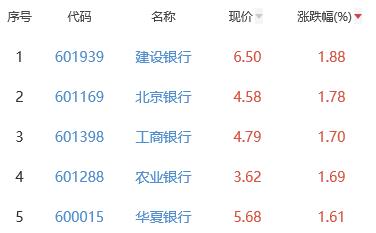 银行板块涨0.74% 建设银行涨1.88%居首