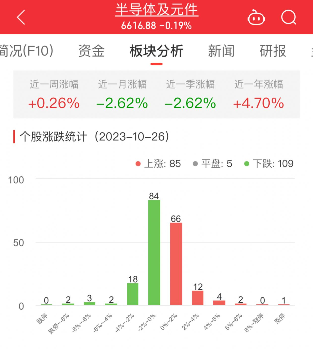 半导体板块跌0.19% 闻泰科技涨10%居首