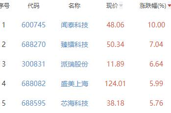 半导体板块跌0.19% 闻泰科技涨10%居首