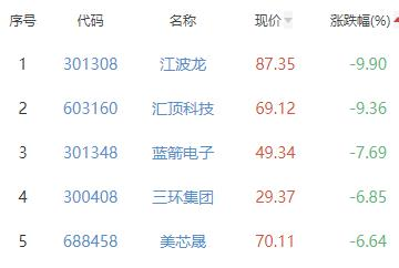 半导体板块跌0.19% 闻泰科技涨10%居首