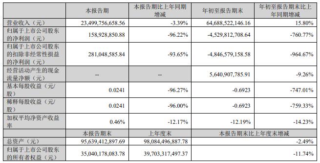 温氏股份前三季度亏45亿 Q3净利1.59亿扭亏