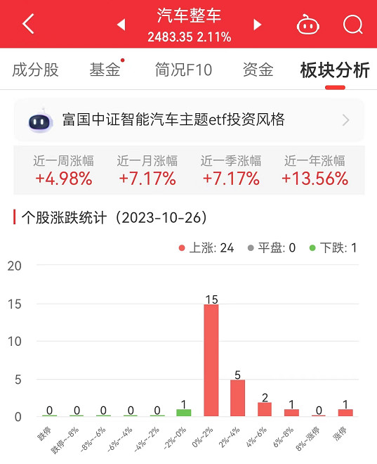 汽车整车板块涨2.11% 江淮汽车涨10%居首