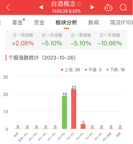 白酒概念板块涨0.32% 中锐股份涨2.66%居首