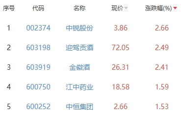 白酒概念板块涨0.32% 中锐股份涨2.66%居首