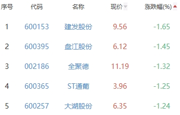 白酒概念板块涨0.32% 中锐股份涨2.66%居首