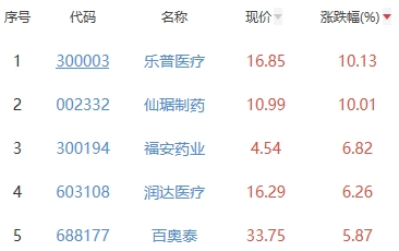 生物医药板块涨0.23% 乐普医疗涨10.13%居首