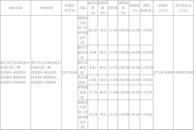 海口挂出超级地块！建面超45万㎡，起拍价22.1亿，含宅量超高！