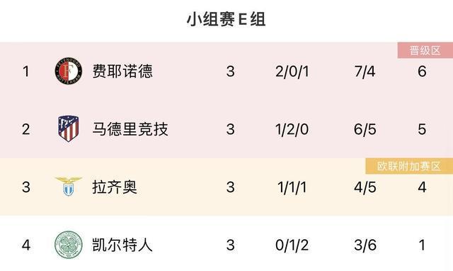 差点意思？欧冠小组赛三轮已过，五大联赛仅意甲无榜首球队