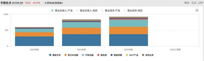 手机ODM代工巨头华勤技术第三季度利润止跌，消费电子市场开始回暖？