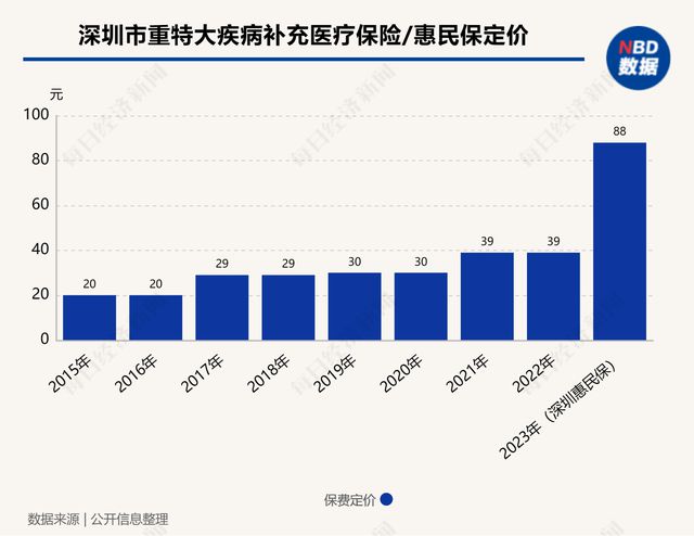 从“重疾险”到“惠民保” 深圳普惠型商业健康险八年实践之路