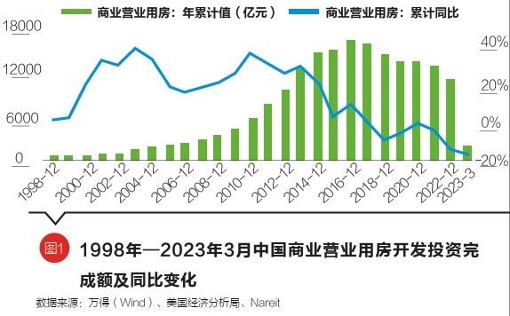 我国商业地产REITs发展展望及海外案例观察｜财富管理