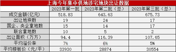 成交478.8亿！三批次土拍房企参拍热情降温，摇号率逐步走低