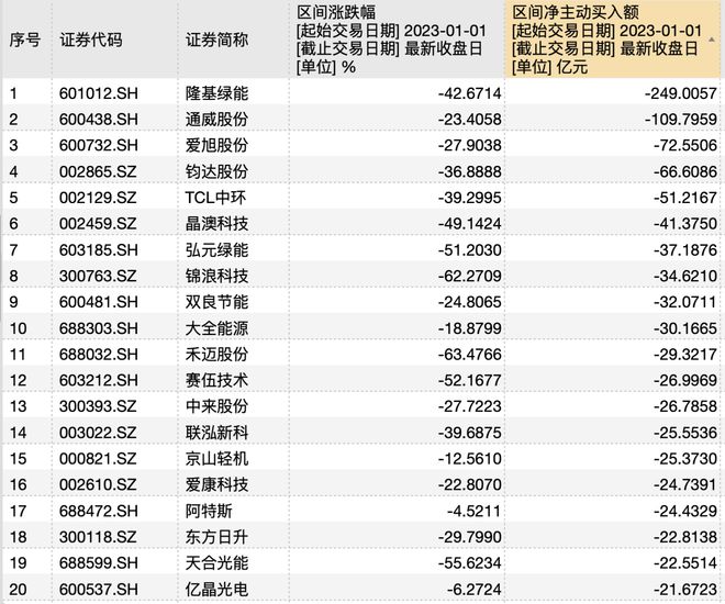 业绩向左股价向右，光伏板块继续下杀