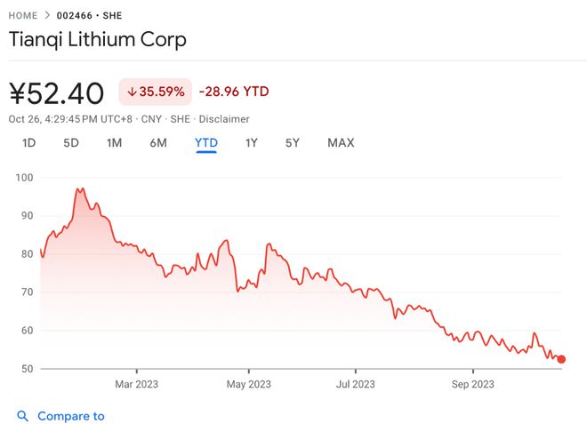 锂化工产品价格下挫，天齐锂业三季度净利润骤降近71%｜财报见闻