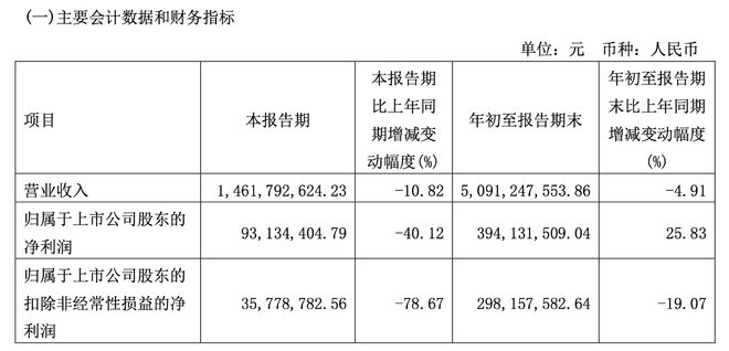 上海家化三季度净利降超四成，将优化业务结构加大投放