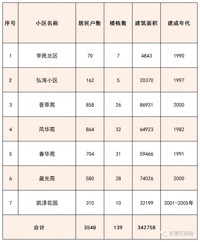 2024年东营区老旧小区改造名单！