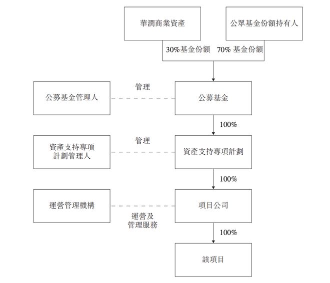 华润置地：拟分拆基础设施REIT上市，预计募资69.777亿元