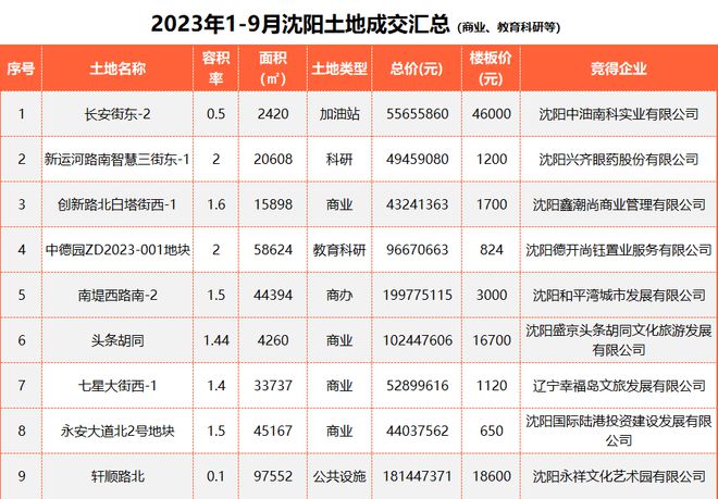 2023沈阳已成交宅地10宗，未来将建多少房子？