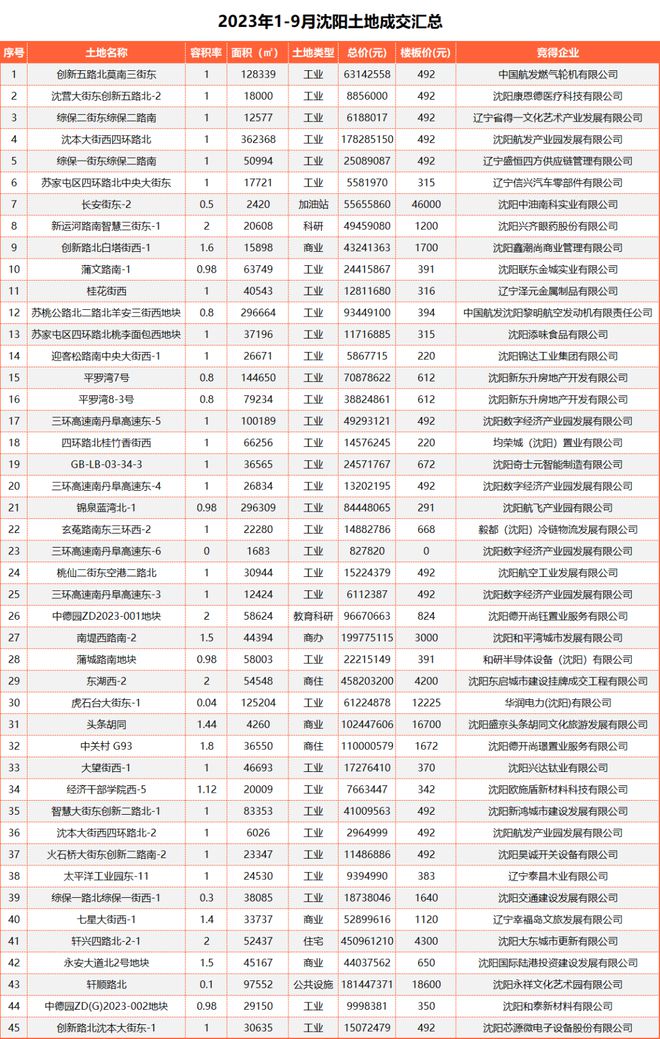 2023沈阳已成交宅地10宗，未来将建多少房子？