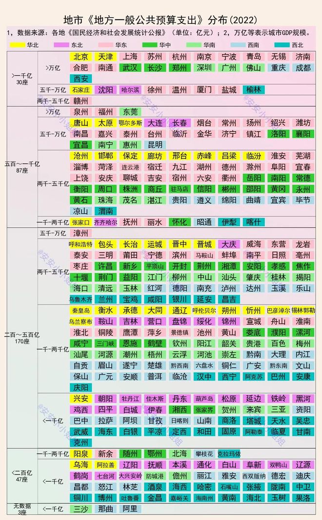 337城预算支出：仅5城不足百亿，北京上海超5千亿