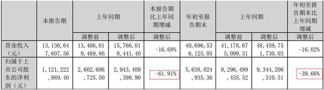 V观财报｜山西焦煤三季度净利降61.91%，盘中跌停，股东紧急承诺不减持