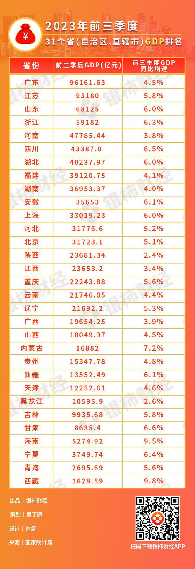 2023年前三季度31个省（自治区、直辖市）GDP排名出炉