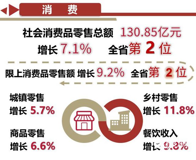 前三季度铜川市经济运行整体平稳