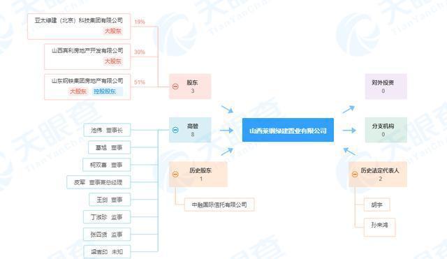 太原保利房地产开发有限公司、山西莱钢绿建置业、晋西工业集团等多家企业违法建设被公示