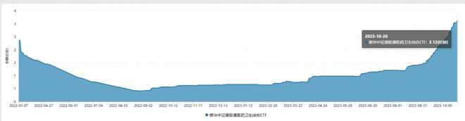 爱康医疗逆势涨近3%，港股通医药ETF（159776）交投持续活跃丨ETF观察