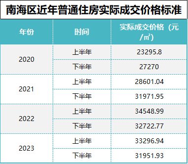 南海最新普通住房标准出炉：低于31951.93元/㎡