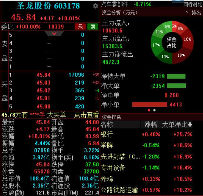 圣龙股份斩获15连板，业绩下滑仍难挡涨势，谁在炒作？