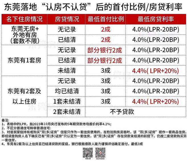 降！东莞二套房贷利率低至4.2%！首付低至2成