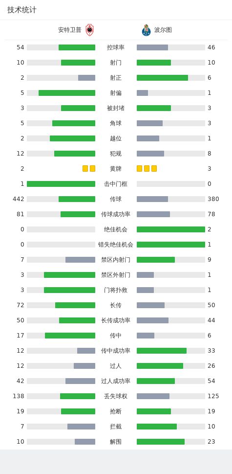 波尔图4-1安特卫普，埃万尼尔松帽子戏法，欧斯塔基奥建功