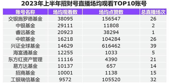 基金直播成新常态，如何打造差异化特色？