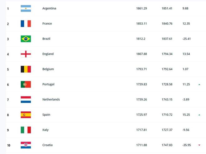 FIFA最新排名：国足上升1位至79位！阿根廷仍居第1，日本进前18名