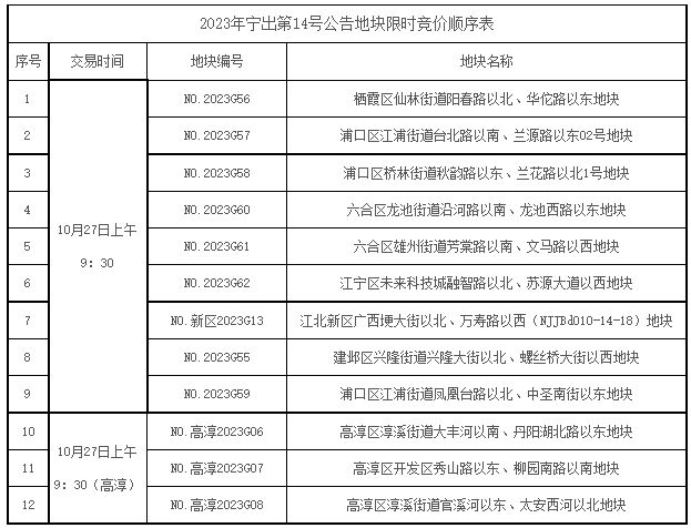 起拍总价超137亿元，12幅地块明日开拍 竞价顺序已出炉！