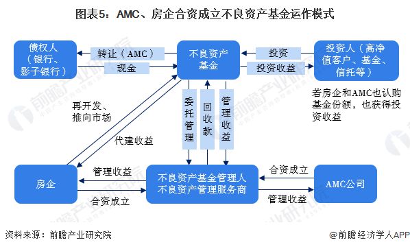 2023年中国不良资产处置公司纾困地产行业现状分析 政策维稳+探索创新协助房企度过难关【组图】