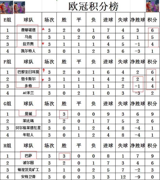 欧冠最新积分战报 曼城巴萨跟上皇马拜仁 巴黎止颓势领跑死亡之组