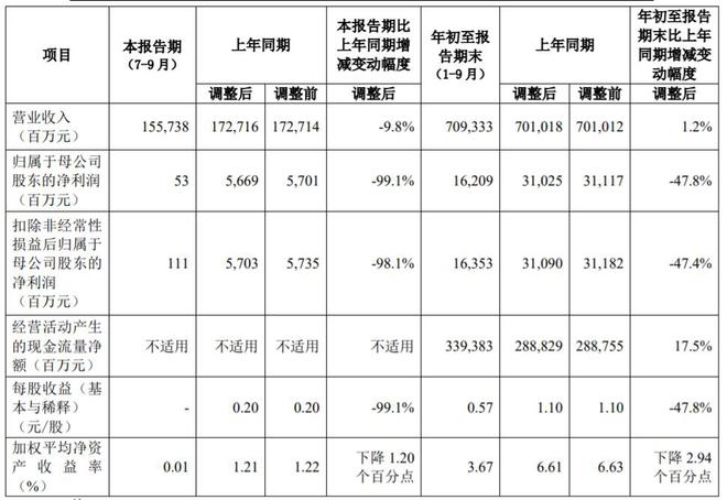 中国人寿第三季度净赚0.53亿元，同比降99.1%，投资收益下滑