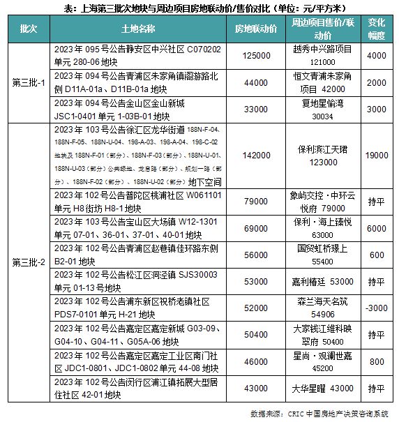 上海第三批集中供地收官：总出让金675.73亿元，引入新规则稳预期