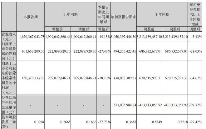 V观财报｜金力永磁前三季度净利同比降28.03%