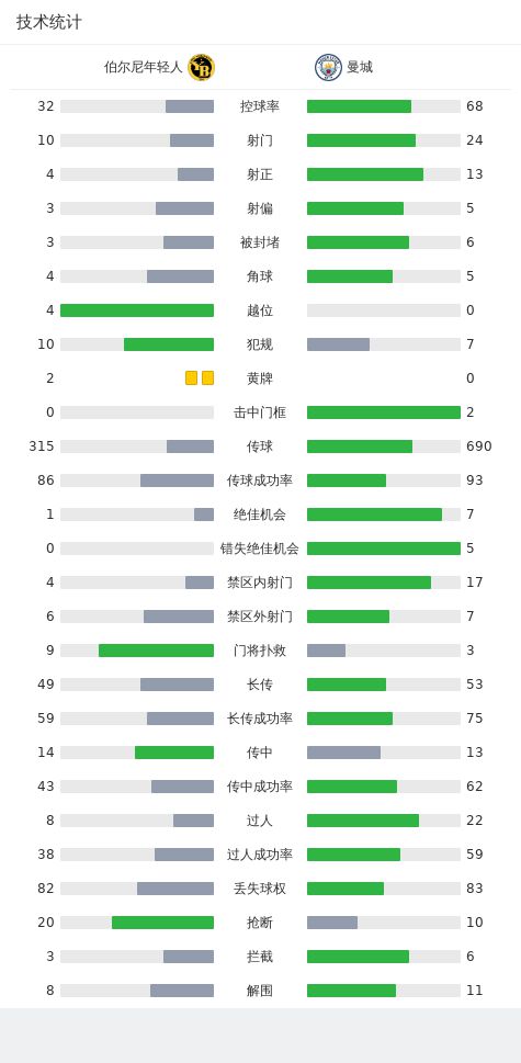 曼城3-1伯尔尼年轻人迎三连胜，哈兰德双响，阿坎吉破门