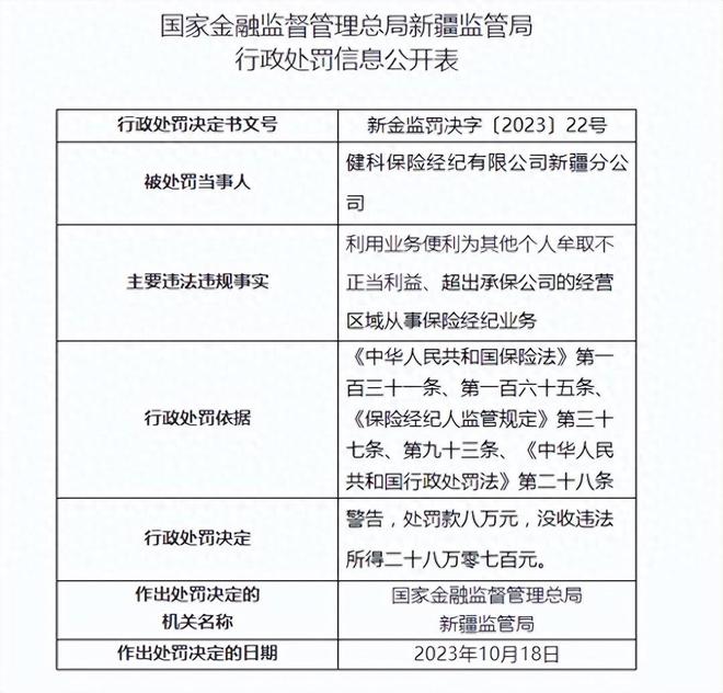 利用业务便利牟取不正当利益，健科保险经纪合计被罚没36万元