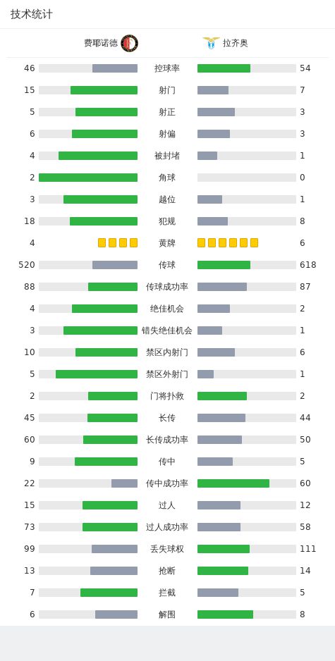 费耶诺德3-1拉齐奥，希门尼斯双响，卡斯特利亚诺斯空门打飞